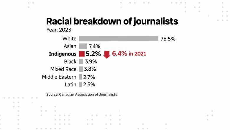 A graphic showing Indigenous people make up about 5.2 per cent of newsrooms surveyed by the Canadian Association of Journalists in 2023. 