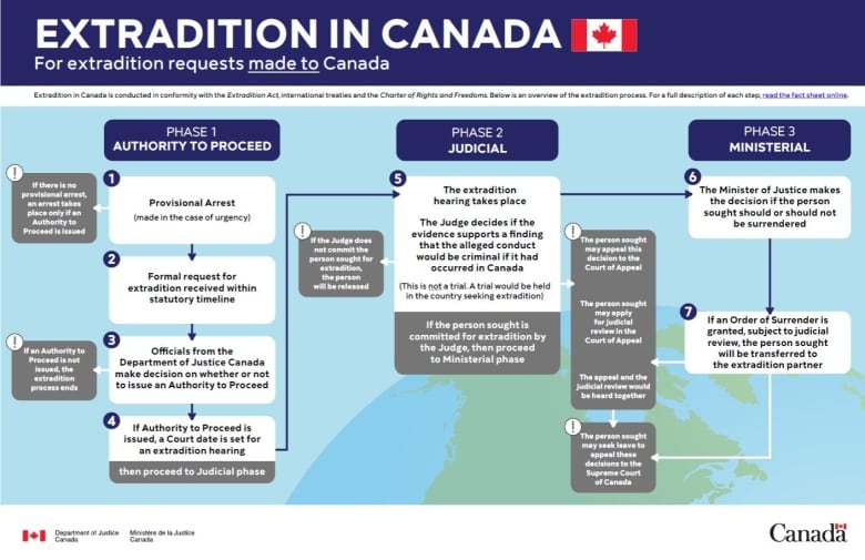 An infographic explains the legal steps to extradite an accused person from Canada to another country.