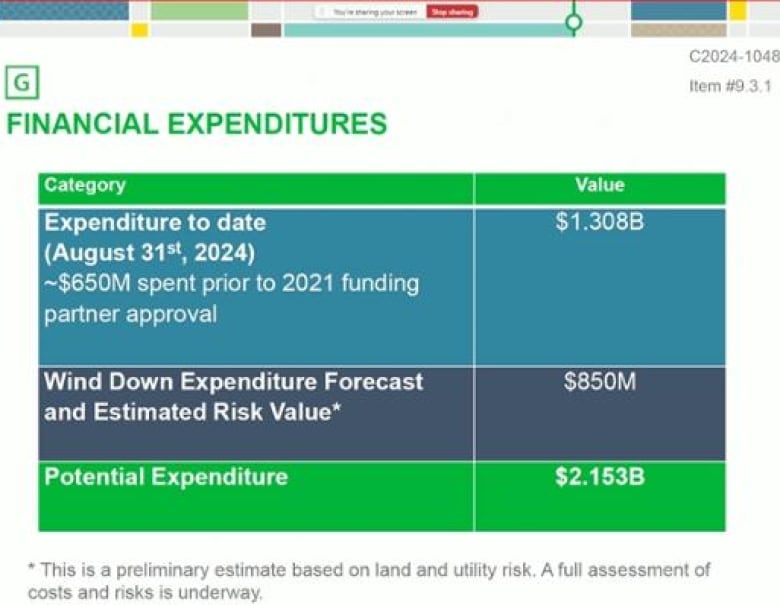 A chart showing potential city expenditures.