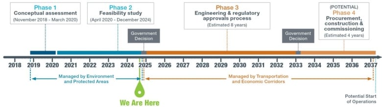 The Ghost Dam relocation project is entering Phase 3, including engineering and regulatory approvals, the province announced this week.