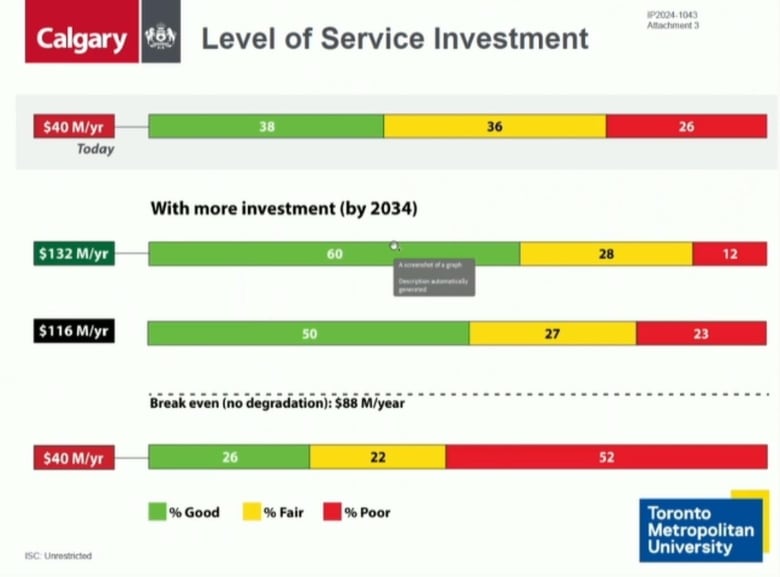 a chart with multiple bar graphs shows money investment levels versus road quality.