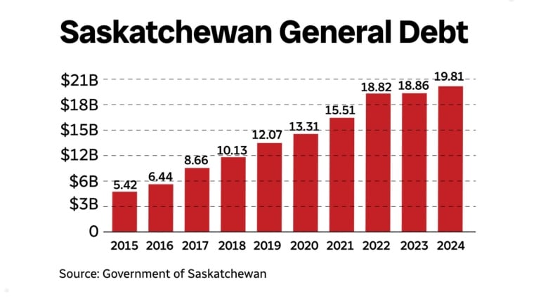 A graph showing Saskatchewan's debt rising from 2015 to 2024.