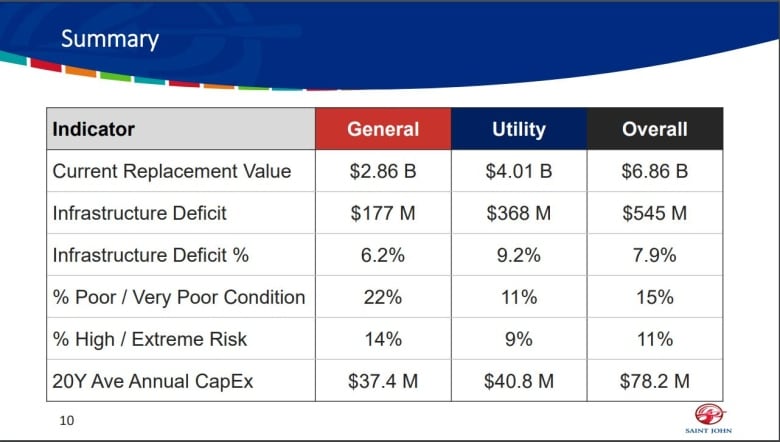 Chart breaking down infrastructure deficits for Saint John's general fund.