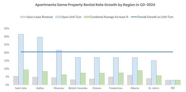 A chart shows that Saint John, Halifax and Moncton had average rent increase on unit turnovers higher than the company's overall average. 