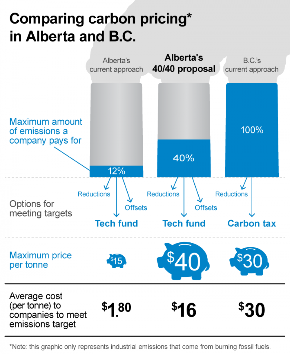 Alberta Leaders Push Premier Smith to Axe Industrial Carbon Tax—Here's What's at Stake
