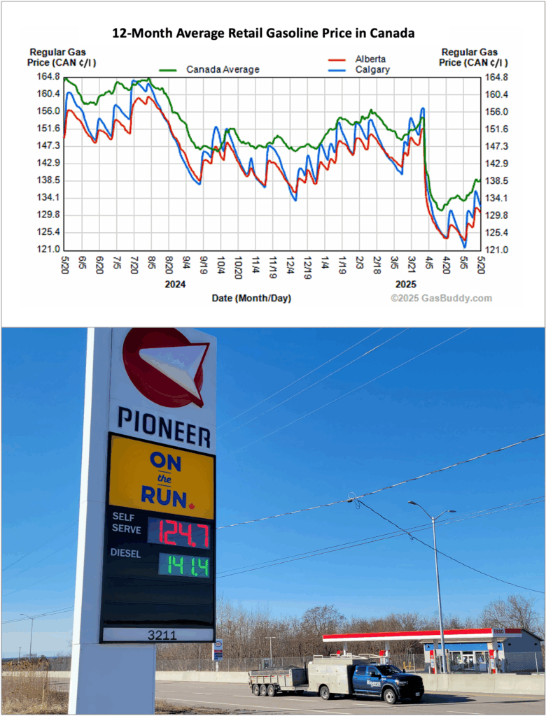 Federal Fuel Tax Suspension Kicks In April 20 as Gas Prices Spike Across Canada