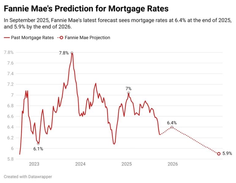 Mortgage Rates Drop Below 6.20% as Market Stabilizes: What It Means for North American Buyers