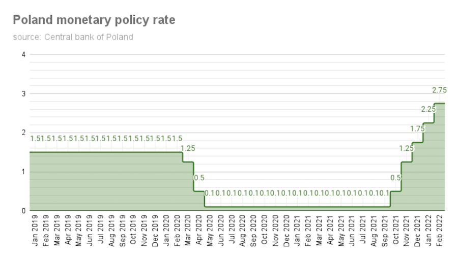 Poland's Central Bank Signals Rates Will Stay Steady as Inflation Stays in Check