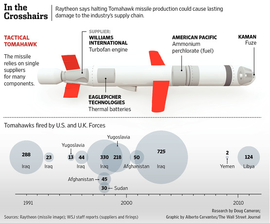 U.S. Military Faces Hard Reality: Advanced Weapons Arsenal More Finite Than Trump Claims